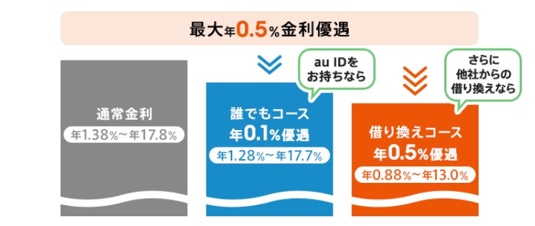 au ID