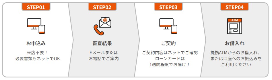 auじぶん銀行カードローン申し込みの流れ
