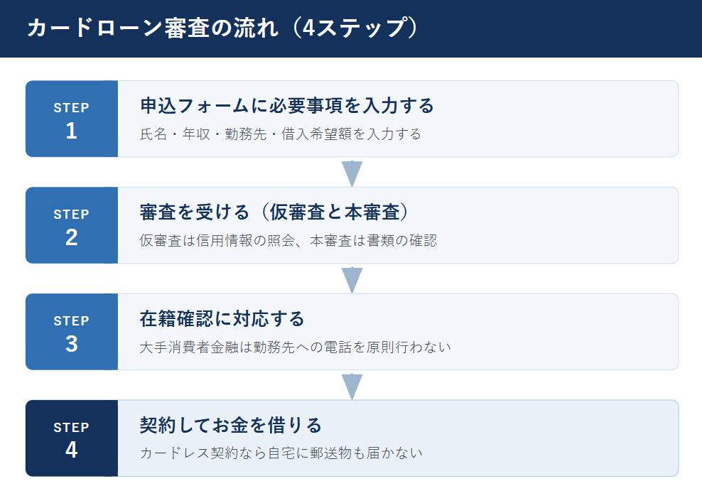 カードローン審査の流れ4ステップ