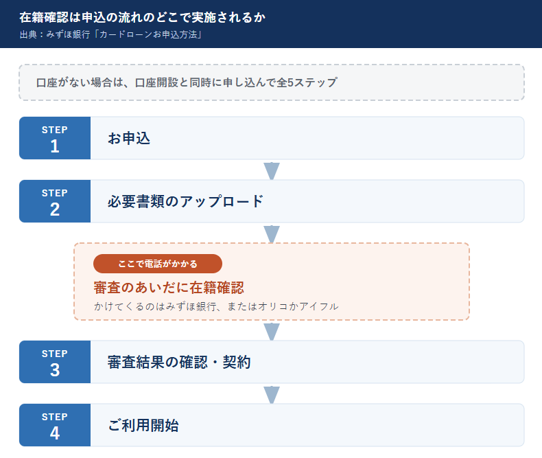 みずほ銀行カードローンの申込から利用開始までの4ステップ。口座がない場合は口座開設と同時に申し込んで全5ステップになる。在籍確認は必要書類のアップロードのあと、審査結果が届くまでのあいだに実施される
