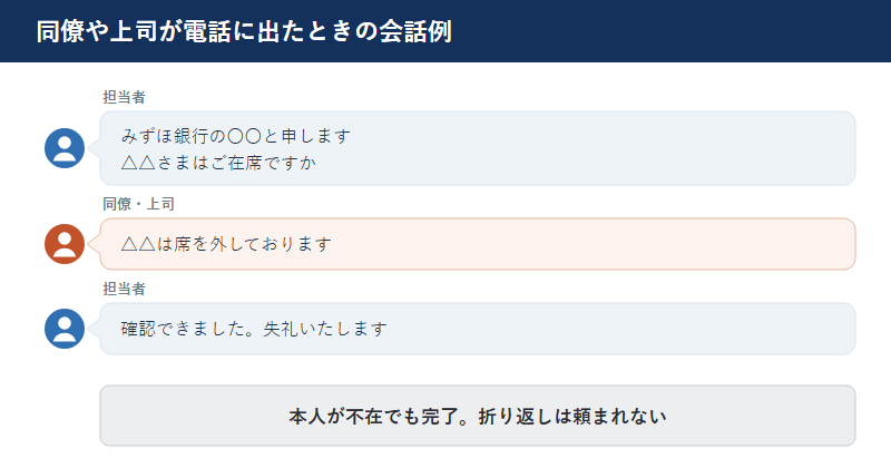 同僚や上司が電話に出たときの在籍確認の会話例。本人が不在でも、職場の人が在籍を答えれば在籍が確認できて終わる