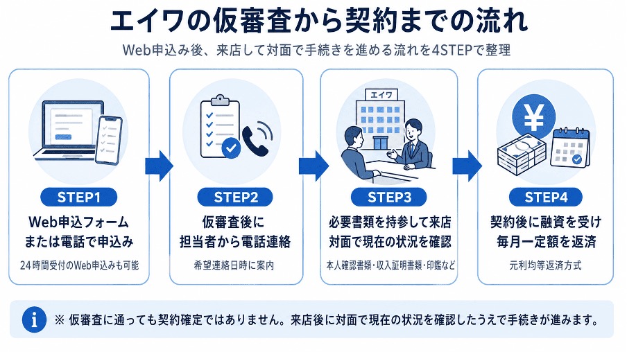 エイワの仮審査から契約までの流れ