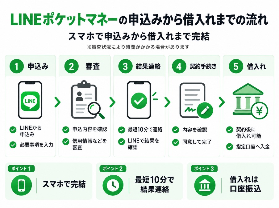 LINEポケットマネー申込みから借入れまでの流れ