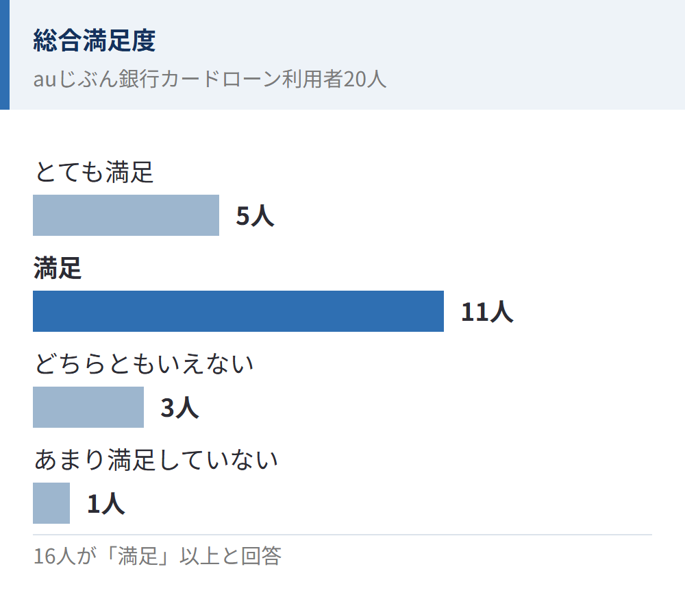 auじぶん銀行カードローン利用者20人の総合満足度(満足以上は16人)