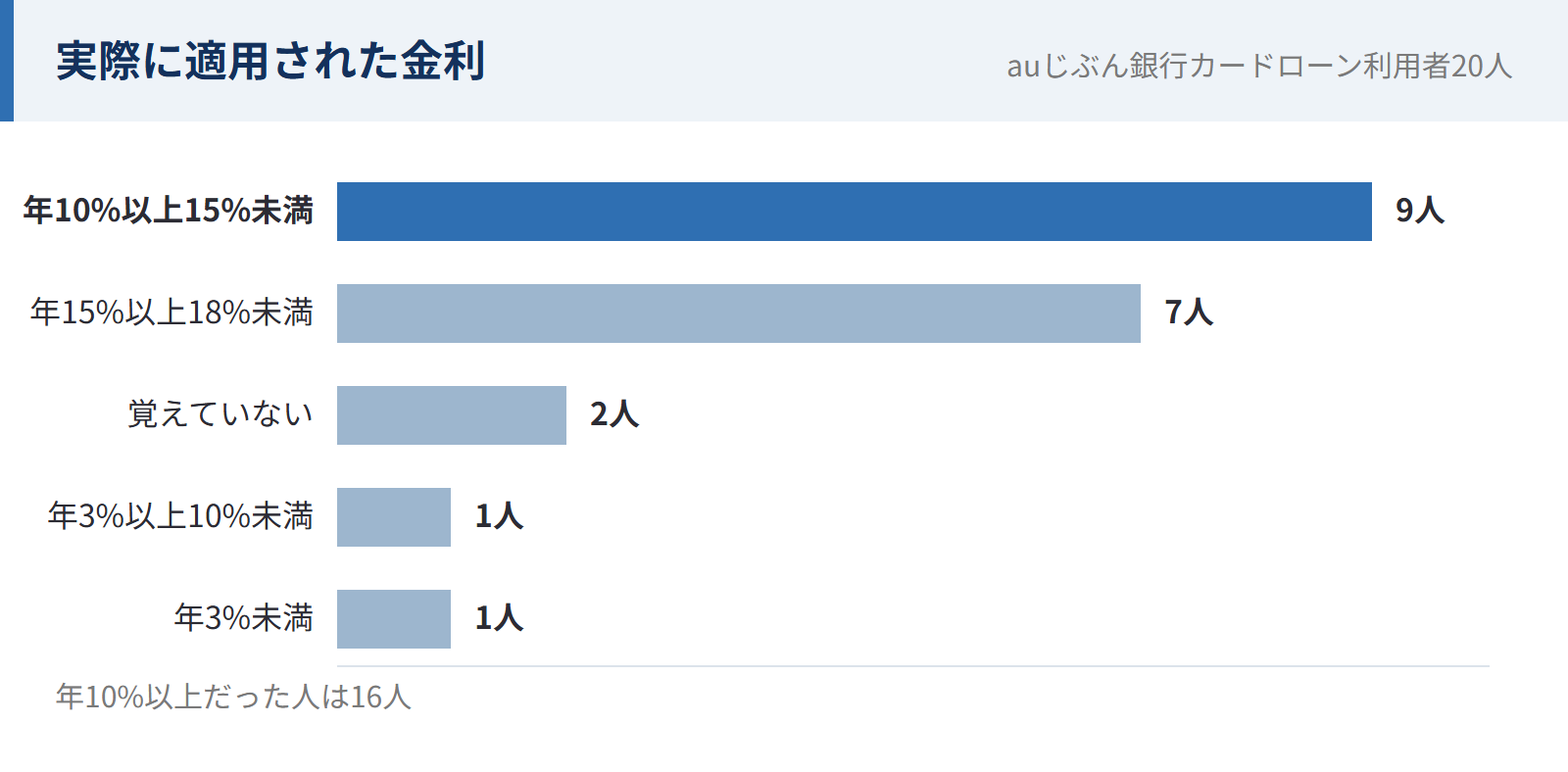 auじぶん銀行カードローン利用者20人に実際に適用された金利(年10%以上は16人)
