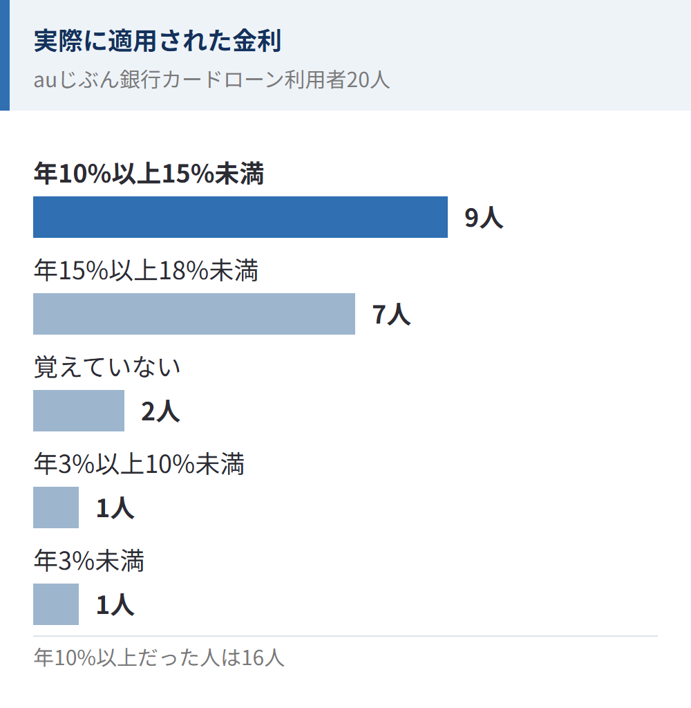 auじぶん銀行カードローン利用者20人に実際に適用された金利(年10%以上は16人)