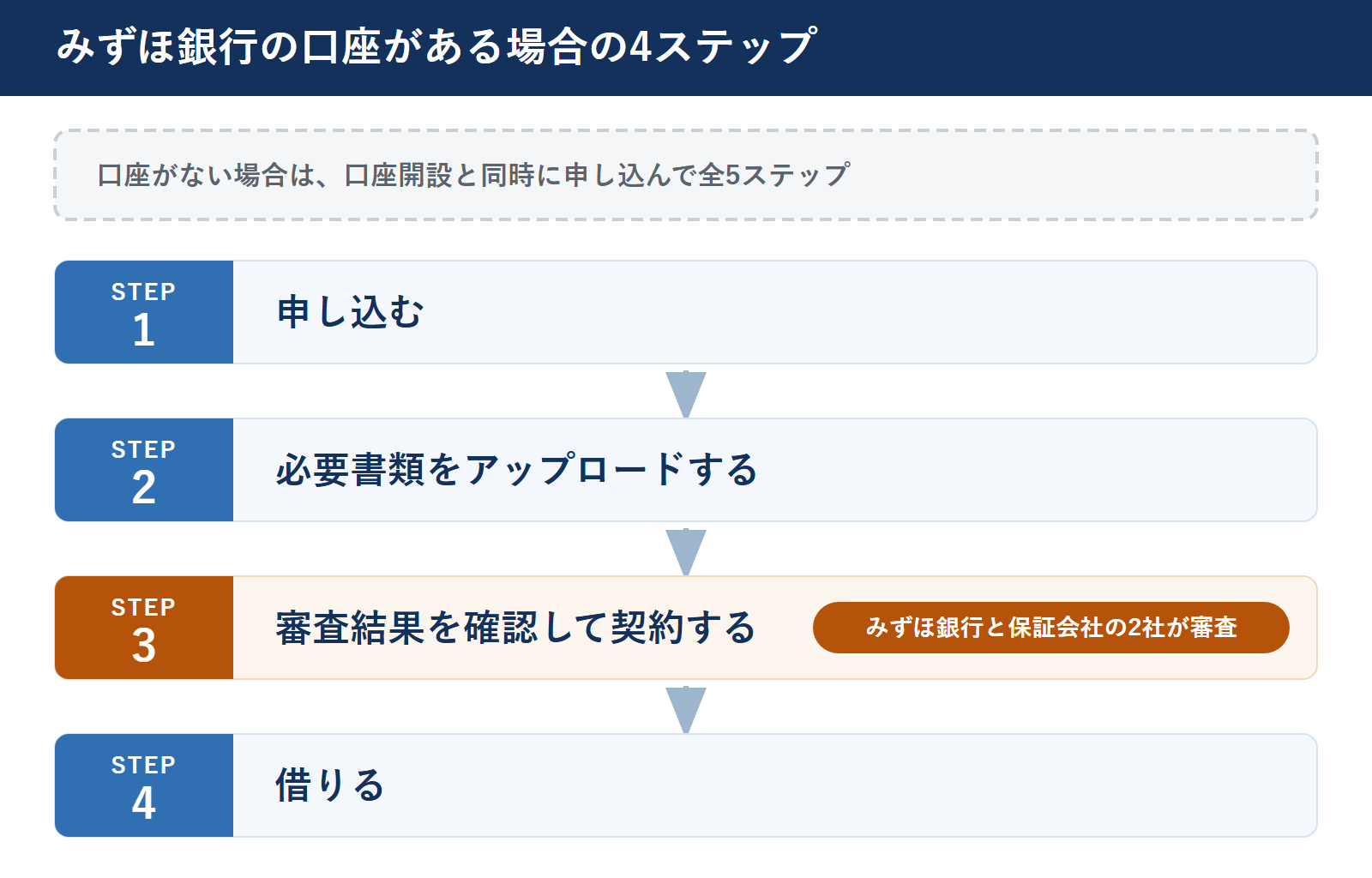 みずほ銀行カードローンの申込から利用開始までの4ステップ。申し込む、必要書類をアップロードする、審査結果を確認して契約する、借りるの順に進み、審査はみずほ銀行と保証会社の2社が行う