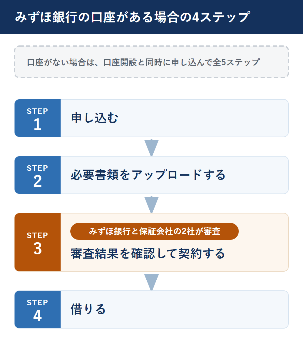 みずほ銀行カードローンの申込から利用開始までの4ステップ。申し込む、必要書類をアップロードする、審査結果を確認して契約する、借りるの順に進み、審査はみずほ銀行と保証会社の2社が行う
