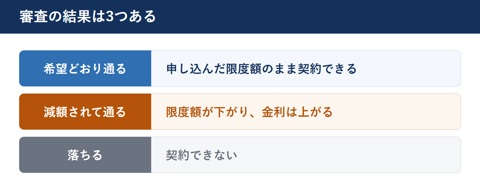 みずほ銀行カードローンの審査結果は3つある。希望どおり通る、減額されて通る、落ちる