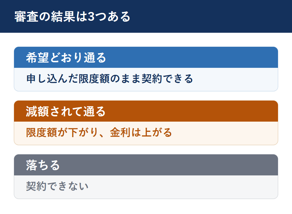 みずほ銀行カードローンの審査結果は3つある。希望どおり通る、減額されて通る、落ちる