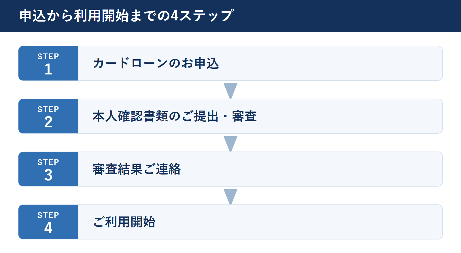 三井住友銀行カードローンの申込から利用開始までの4ステップ