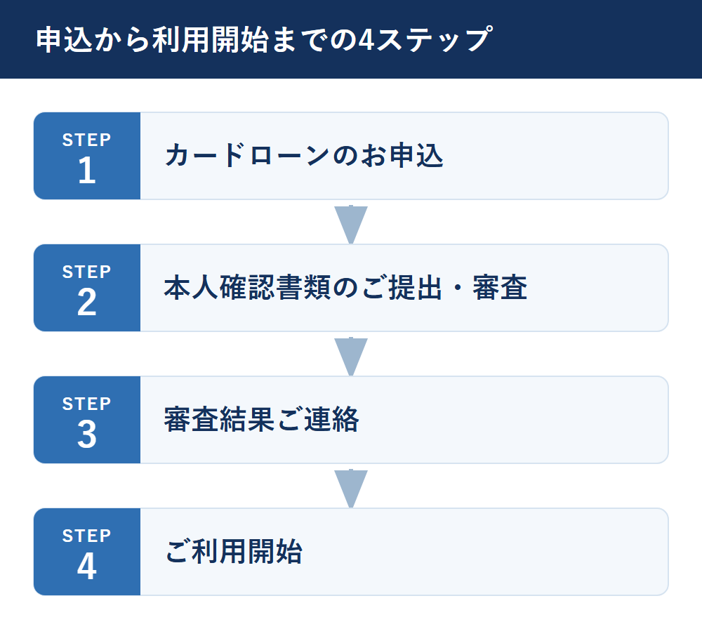 三井住友銀行カードローンの申込から利用開始までの4ステップ