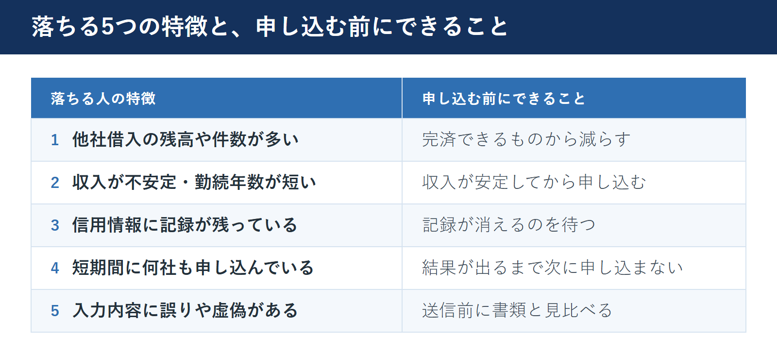 三井住友銀行カードローンの審査に落ちる5つの特徴と、申し込む前にできることの一覧