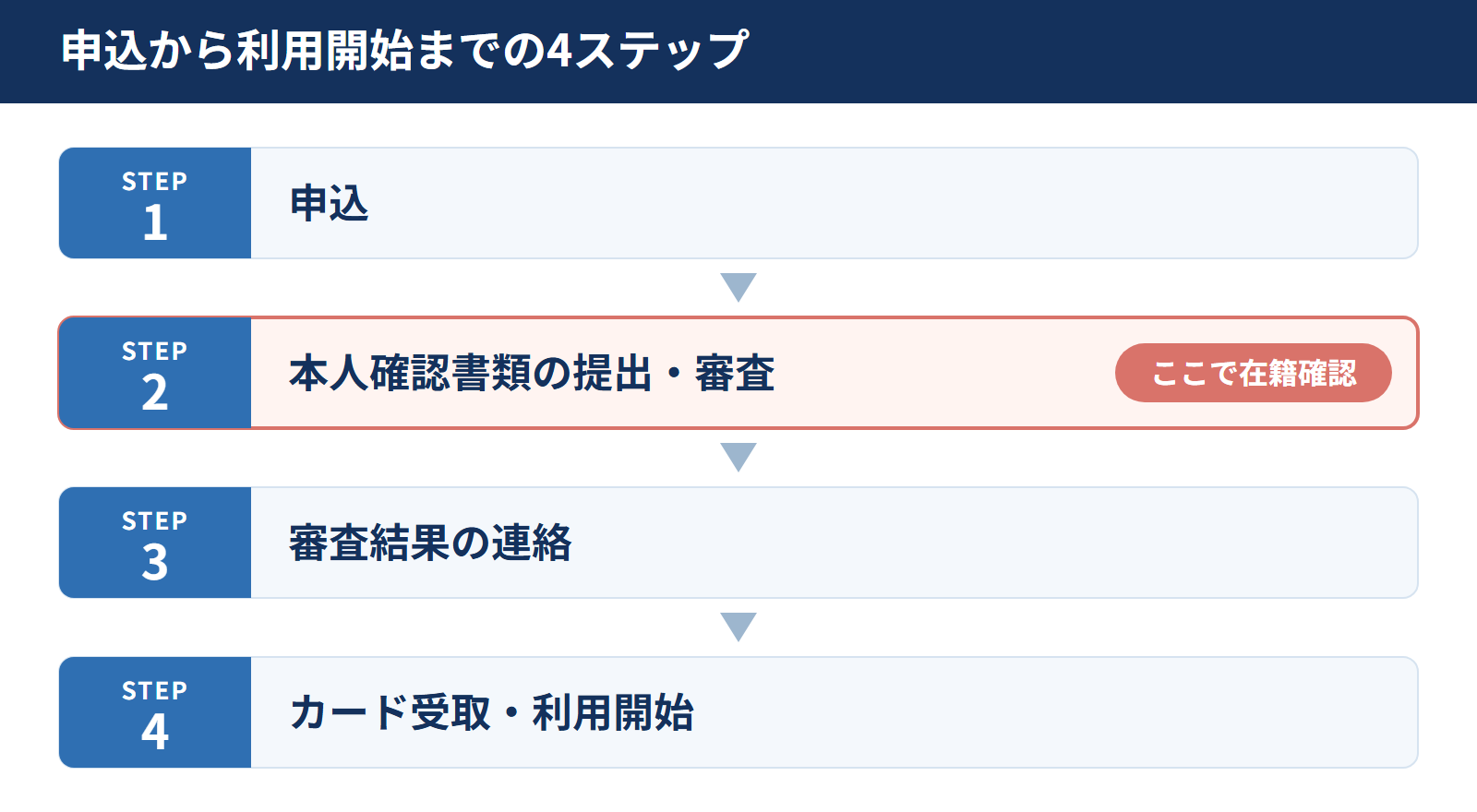 三井住友銀行カードローンの申込から利用開始までの流れ。在籍確認は2番目の本人確認書類の提出・審査の段階でおこなわれる