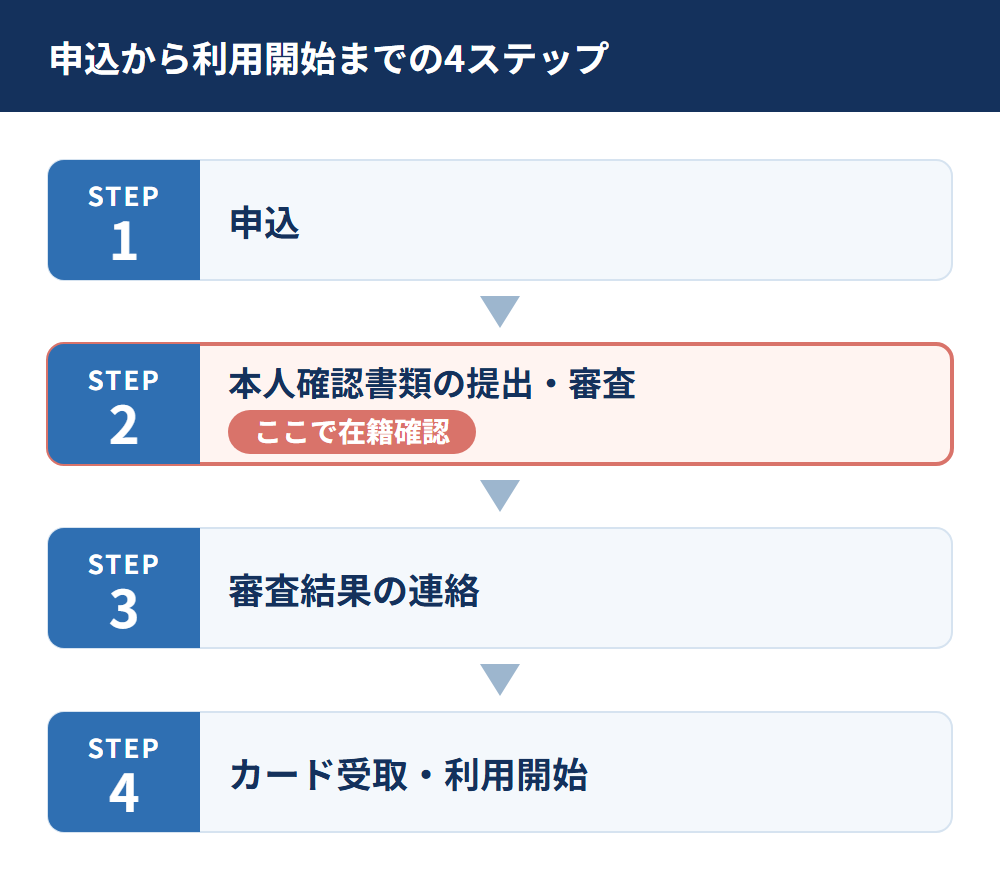 三井住友銀行カードローンの申込から利用開始までの流れ。在籍確認は2番目の本人確認書類の提出・審査の段階でおこなわれる