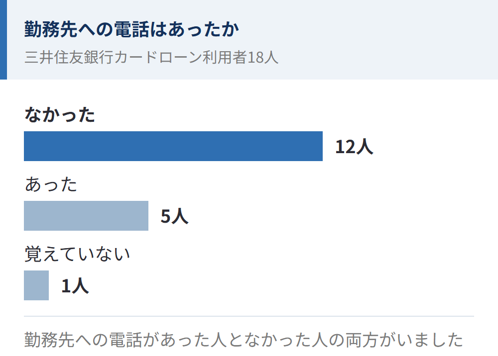三井住友銀行カードローンの利用者18人に聞いた勤務先への電話の有無。あった5人、なかった12人、覚えていない1人