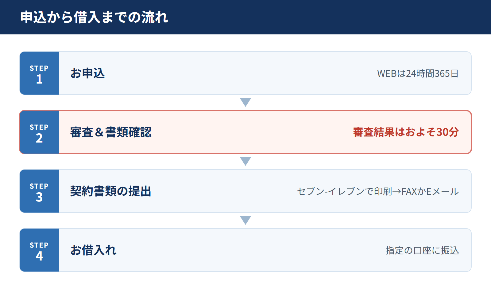 いつもの申込から借入までの流れ。WEBで申し込むと、およそ30分で審査結果が届き、電話での書類確認と契約説明、セブン-イレブンでの契約書類の提出を経て借入になる