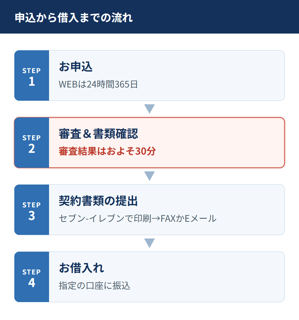 いつもの申込から借入までの流れ。WEBで申し込むと、およそ30分で審査結果が届き、電話での書類確認と契約説明、セブン-イレブンでの契約書類の提出を経て借入になる