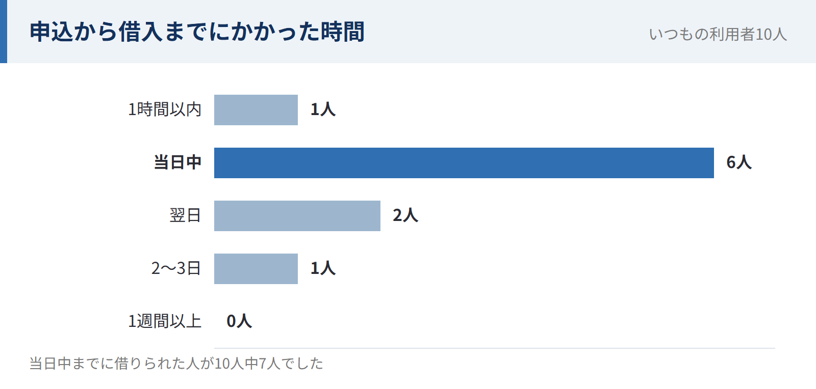 いつもの利用者10人に聞いた申込から借入までの時間。1時間以内1人、当日中6人、翌日2人、2〜3日1人、1週間以上0人