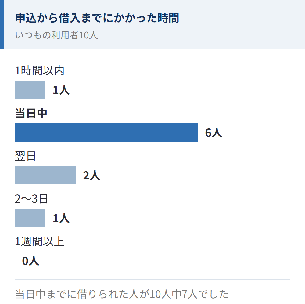いつもの利用者10人に聞いた申込から借入までの時間。1時間以内1人、当日中6人、翌日2人、2〜3日1人、1週間以上0人