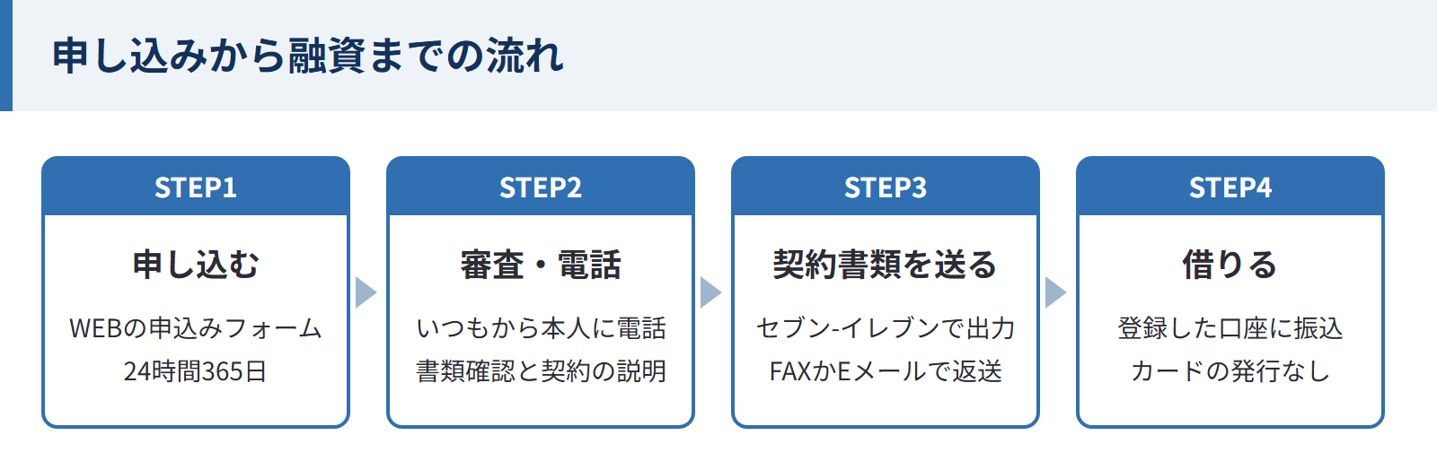 いつもの申込から融資までの4ステップ。申し込む、審査・電話、契約書類を送る、借りる