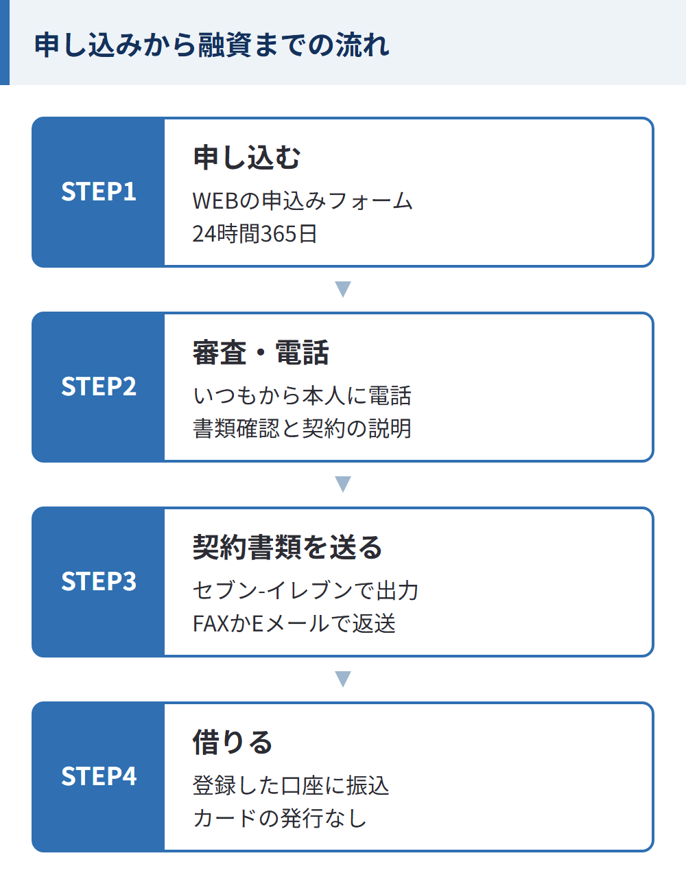 いつもの申込から融資までの4ステップ。申し込む、審査・電話、契約書類を送る、借りる