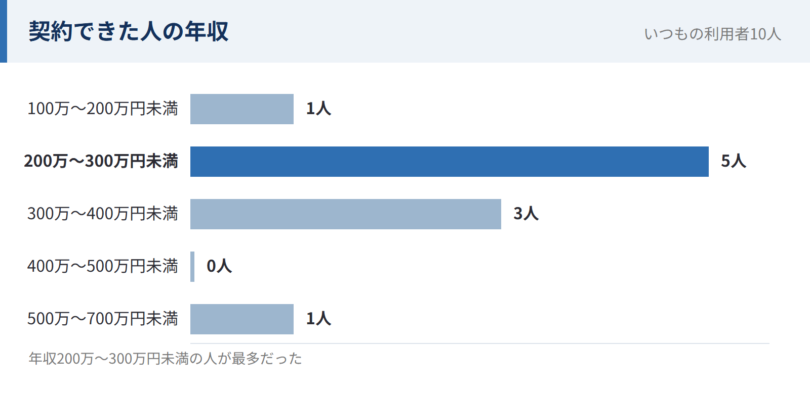 いつもの利用者10人の年収。100万〜200万円未満1人、200万〜300万円未満5人、300万〜400万円未満3人、400万〜500万円未満0人、500万〜700万円未満1人