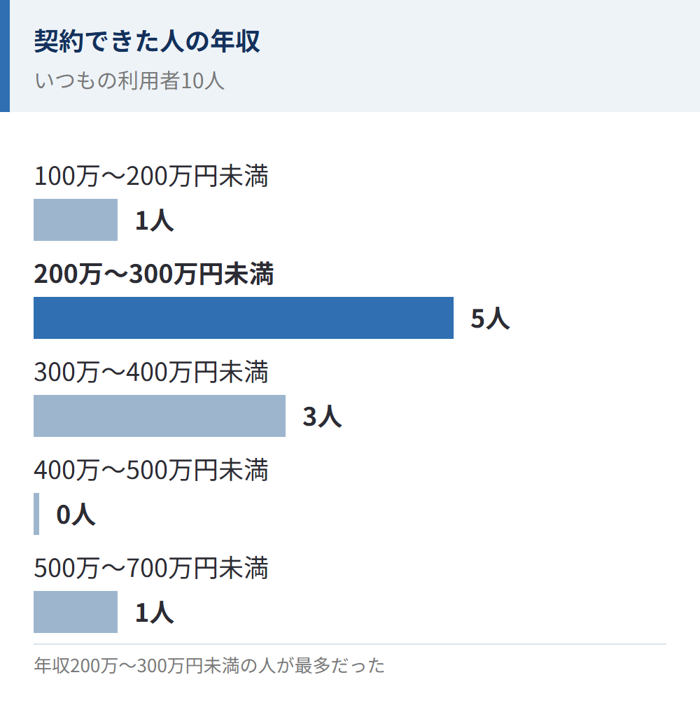いつもの利用者10人の年収。100万〜200万円未満1人、200万〜300万円未満5人、300万〜400万円未満3人、400万〜500万円未満0人、500万〜700万円未満1人