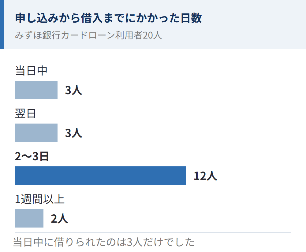 みずほ銀行カードローンの利用者20人に聞いた、申し込みから借入までにかかった日数。当日中3人、翌日3人、2〜3日12人、1週間以上2人