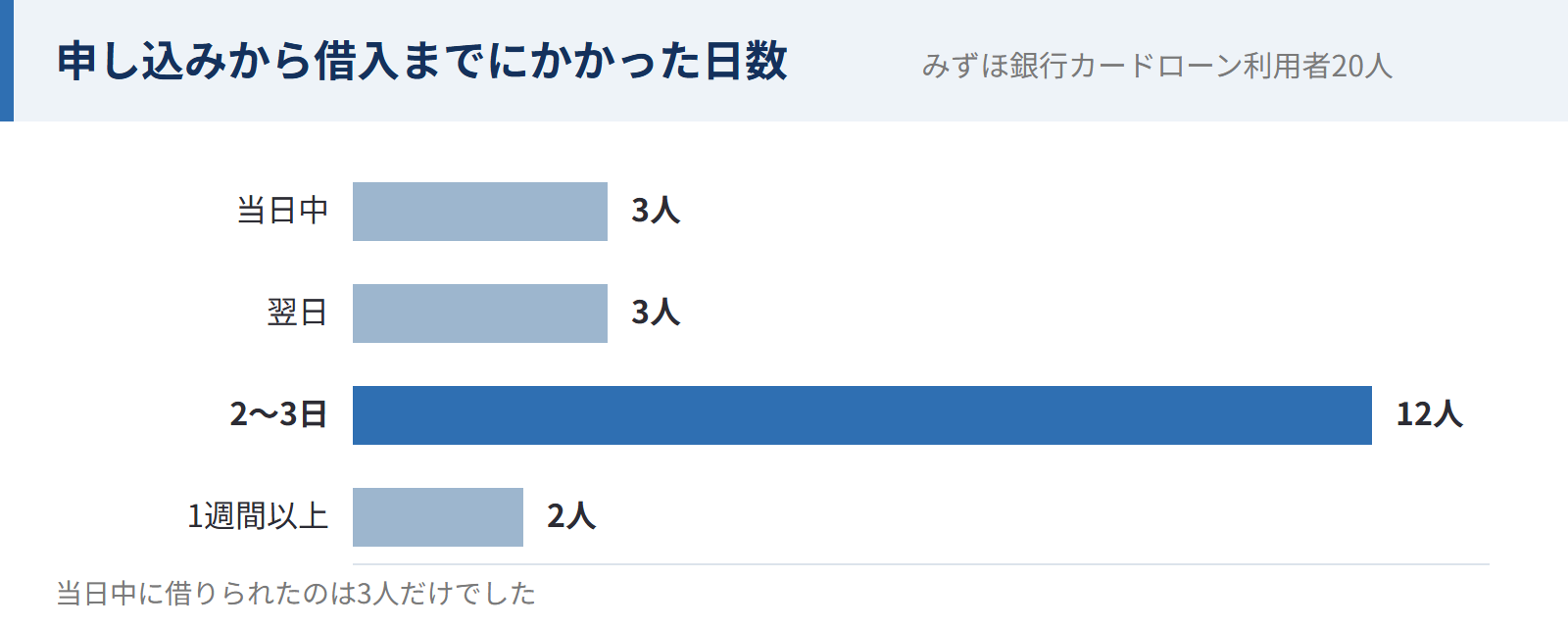 みずほ銀行カードローンの利用者20人に聞いた、申し込みから借入までにかかった日数。当日中3人、翌日3人、2〜3日12人、1週間以上2人