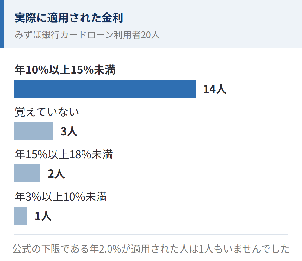 みずほ銀行カードローンの利用者20人に適用された金利。年10%以上15%未満14人、覚えていない3人、年15%以上18%未満2人、年3%以上10%未満1人