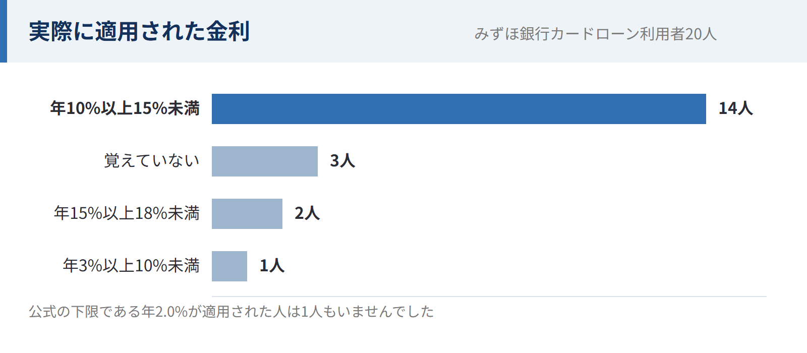 みずほ銀行カードローンの利用者20人に適用された金利。年10%以上15%未満14人、覚えていない3人、年15%以上18%未満2人、年3%以上10%未満1人